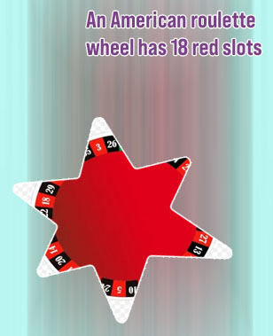 An american roulette wheel has 18 red slots